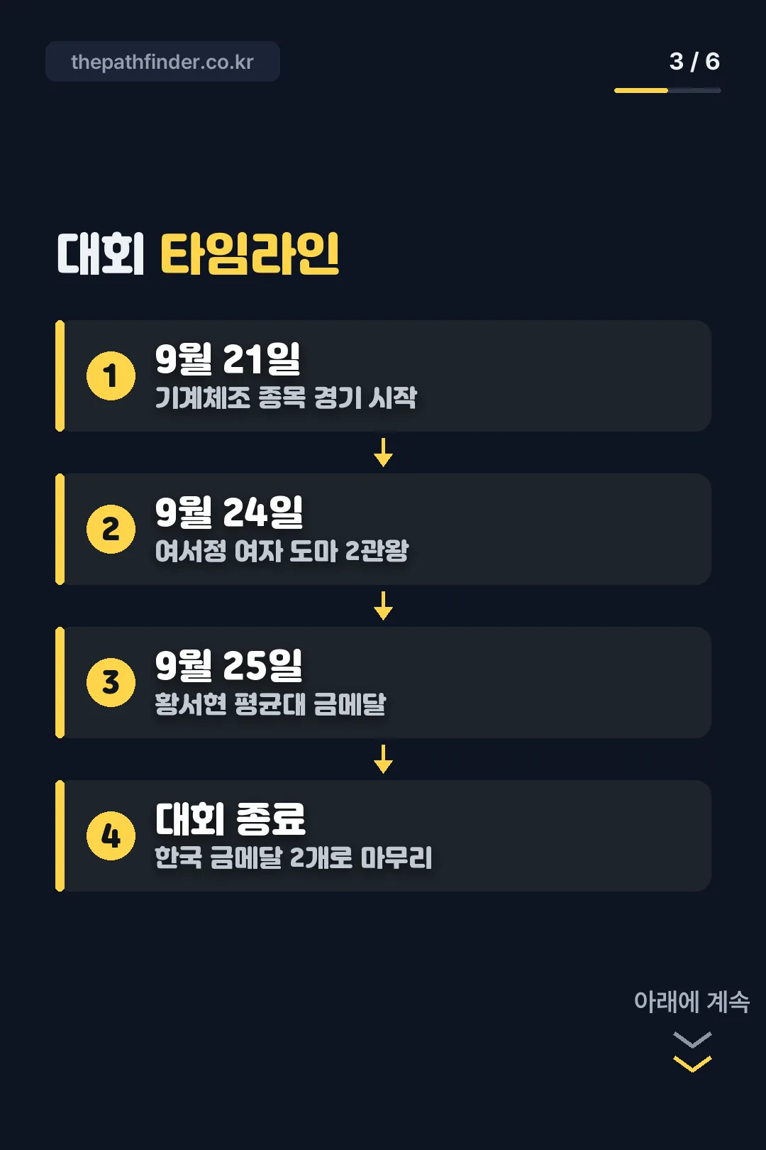 대회 타임라인
