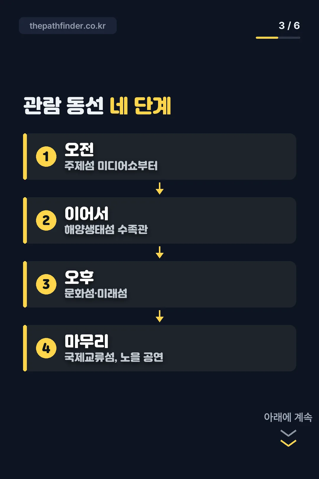 관람 동선 네 단계