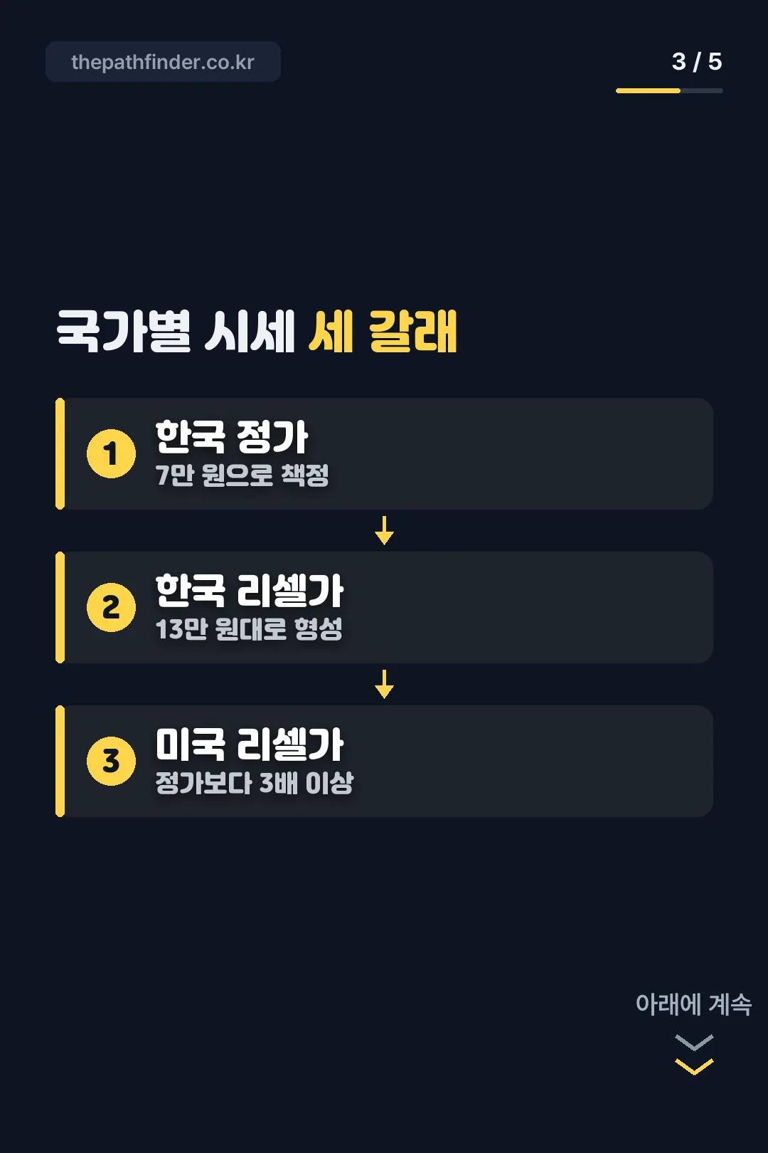 국가별 시세 세 갈래